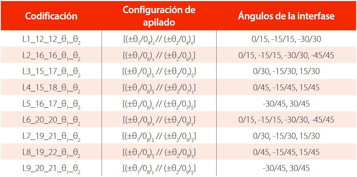 Configuraciones de la secuencia de apilado de las muestras obtenidas. “$” indica la simetría impar y “//” significa el plano de delaminación.