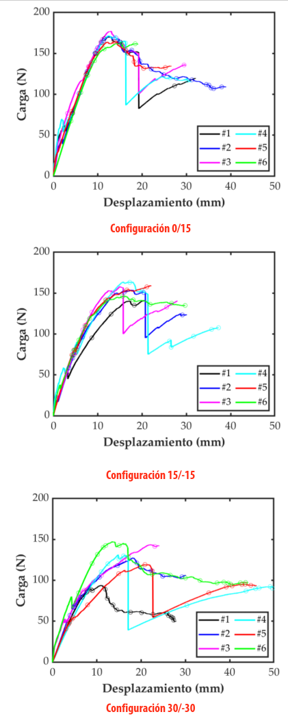 Curvas fuerza vs desplazamiento de las muestras MD-DCB. Elaboración propia