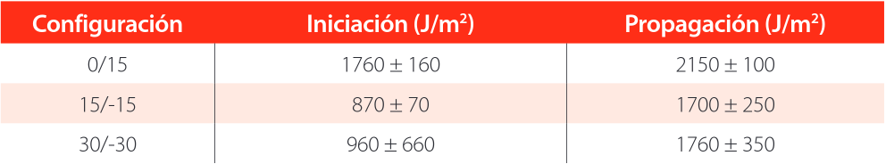 Tenacidad a la fractura en modo I de los especímenes MD-DCB caracterizados