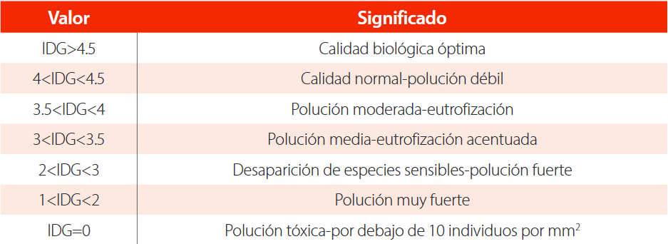 Categorías de calidad de agua para el índice diatómico general (Rumeau y Coste, 1988)
