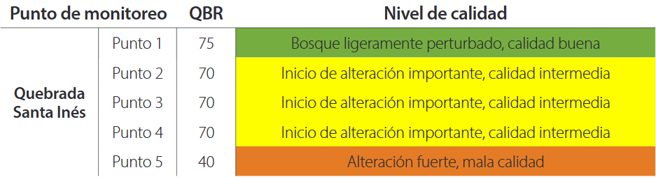 Índice de calidad de bosque de ribera de la quebrada Santa Inés, cantón Yacuambi