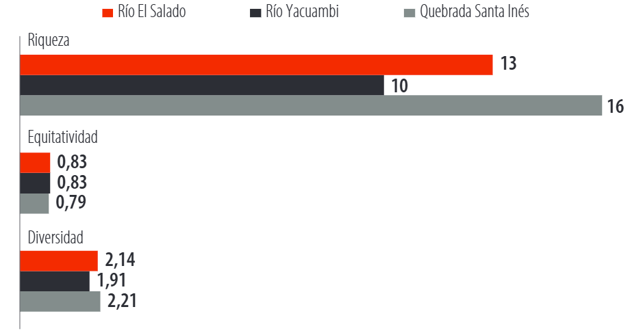 Índices biológicos de diversidad, equitatividad y riqueza de la quebrada Santa Inés, río Yacuambi y río el Salado, cantón Yacuambi