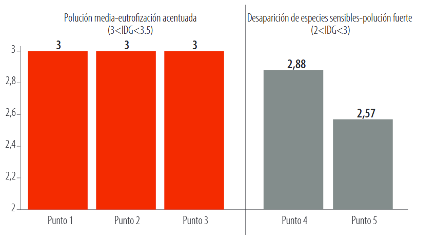 Índice Diatómico General río El Salado, cantón Yacuambi