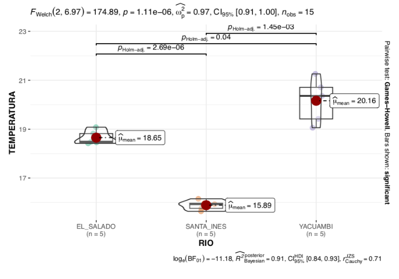 ANOVA paramétrico de la temperatura en la quebrada Santa Inés, río Yacuambi y río el Salado, cantón Yacuambi