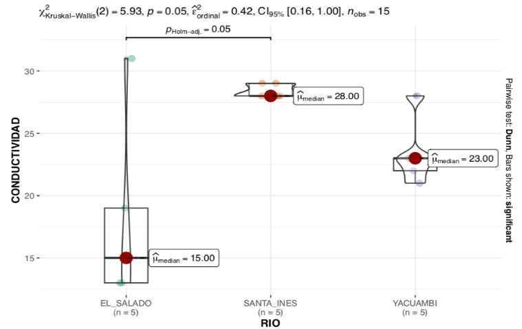 ANOVA no paramétrico de la conductibilidad en la quebrada Santa Inés, río Yacuambi y río el Salado, cantón Yacuambi