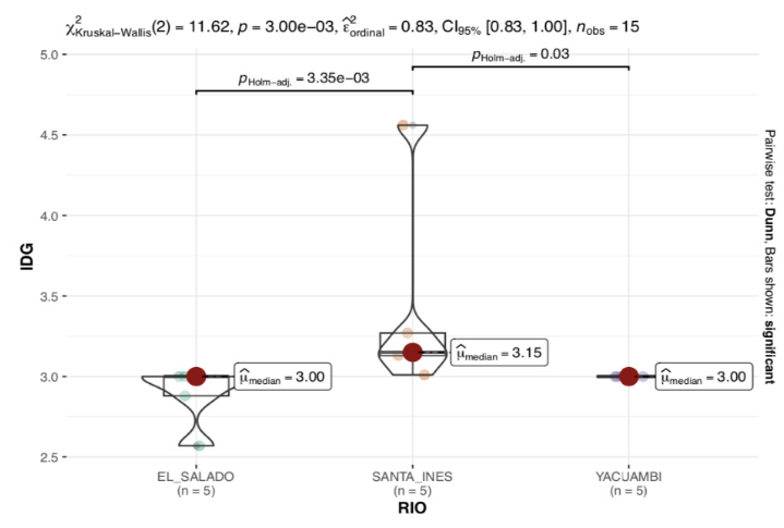 ANOVA no paramétrico del IDG en la quebrada Santa Inés, río Yacuambi y río el Salado