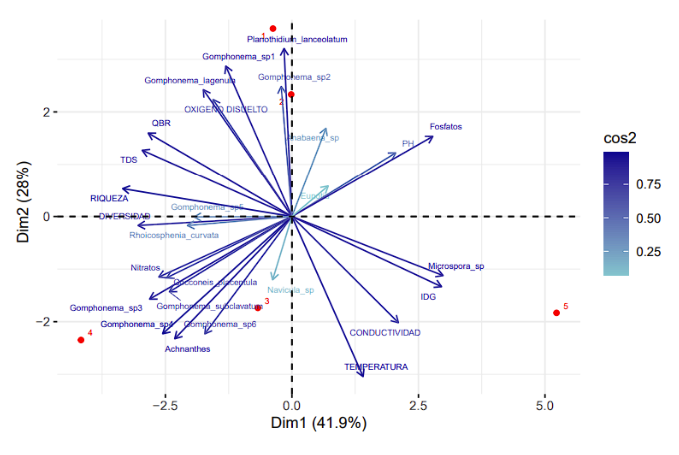 Análisis de componentes principales entre variable bióticas y géneros de diatomeas en la quebrada Santa Inés, cantón Yacuambi