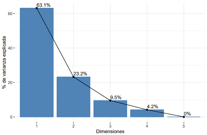 Variabilidad para cada componente principal del Río Yacuambi