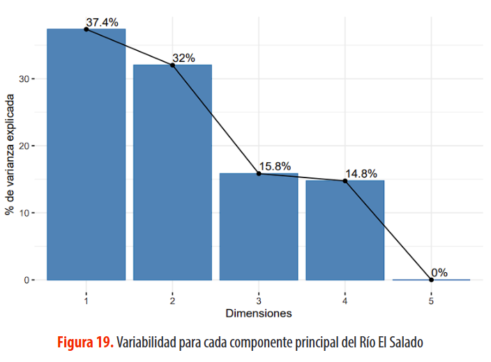 Variabilidad para cada componente principal del Río El Salado