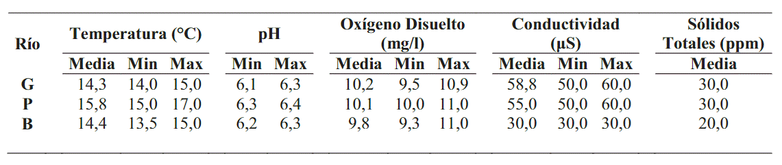 Valores medios y rango mínimomáximo de características físicas de los ríos Guajalito G Palmeras P y Brincador B Sustrato %arena%grava%canto s%bloques BPRG Ecuador