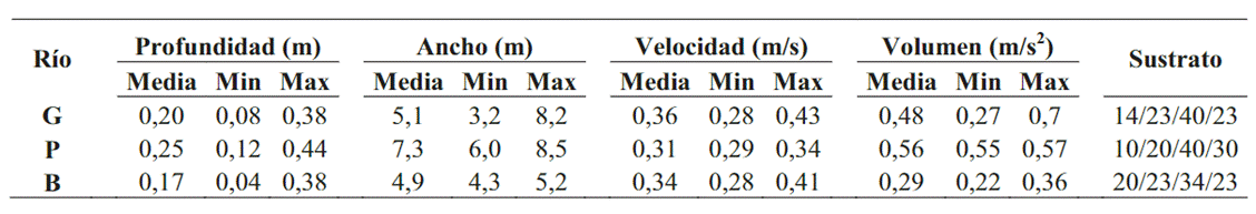 Valores medios y rango mínimomáximo de características fisicoquímicas de los ríos Guajalito G Palmeras P y Brincador B BPRG Ecuador