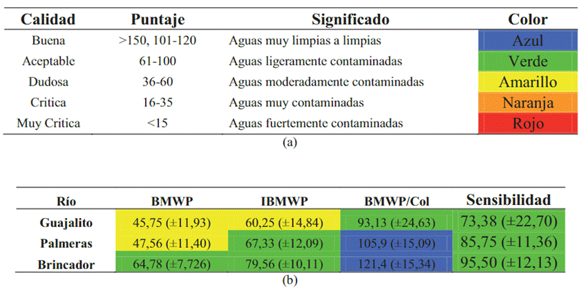 Numero de individuos de cada taxa colectadas en los ríos Guajalito G Palmeras P y Brincador B en el BPRG Ecuador