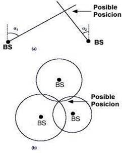 Métodos de determinación de posición a Angulo de Arribo b Tiempo de Arribo 7
