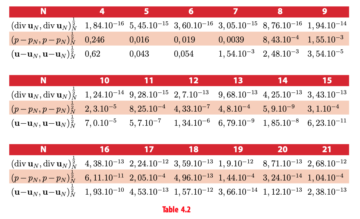 Table 4.2
