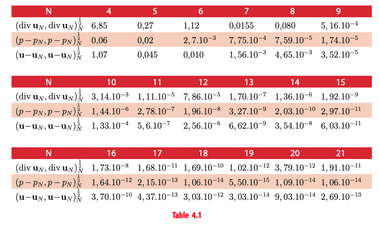 Table 4.1
