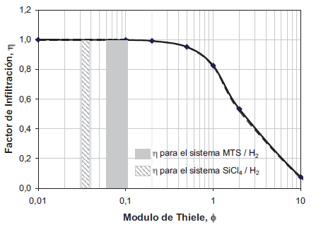 Transcurso del factor de infiltración para diferentes valo res del Módulo de Thiele para los dos sistemas