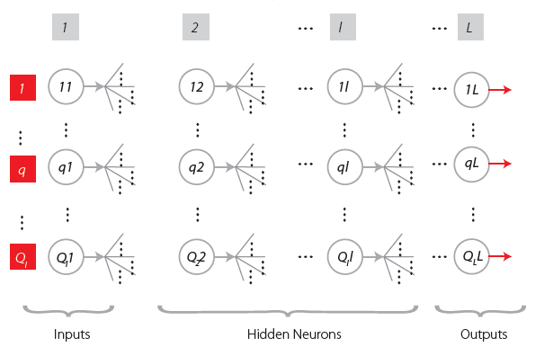 Generic multi-layer feedforward network.