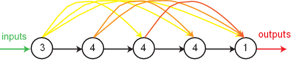 Proposed 3-4-4-4-1
fully-connected MLPN – simplified scheme.