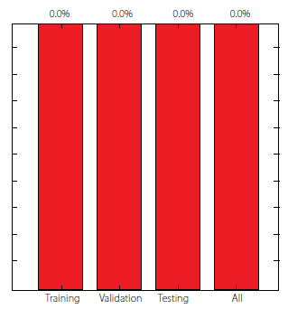 Performance plot for the
proposed ANN.