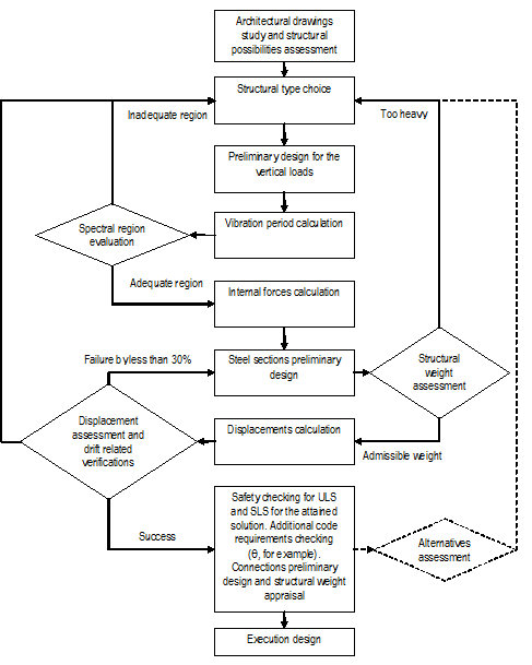Possible
comprehensive preliminary design sequence