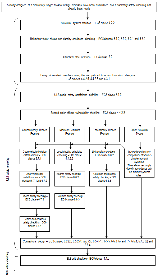 Proposed design procedure for a steel structure using EC8