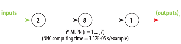Proposed NNC made of 7 partially-connected MLPNs &ndash; simplified
scheme.