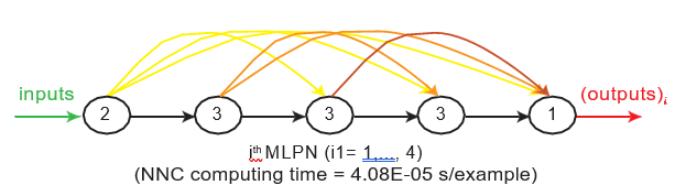 Proposed NNC made of 3 partially-connected RBFNs &ndash;
simplified scheme.