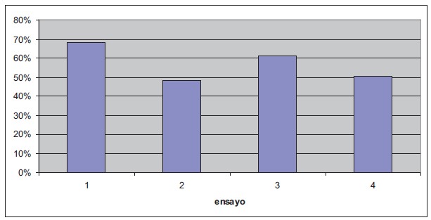 Porcentaje de
formaci&oacute;n de reto&ntilde;os en los 4 ensayos realizados