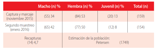 Tabla 1.