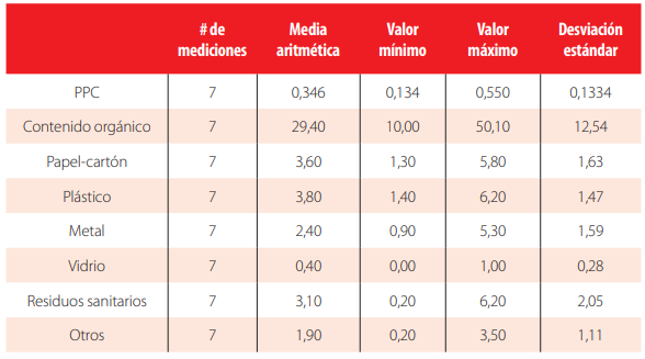 Tabla 3.