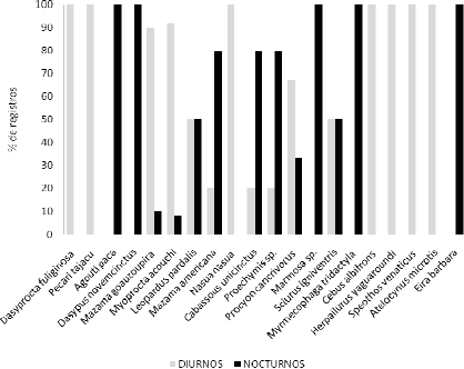 Patrones de actividad diurna y nocturna % de registros diurnos vs nocturnos de las especies registradas
