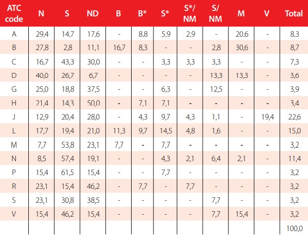        Table
    2