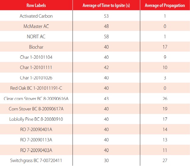 Table A3
