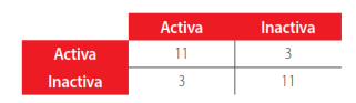 Tabla 3: