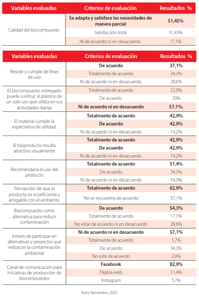 Tabla 2.