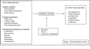 Scheme of the thermal model implemented on Simusol.