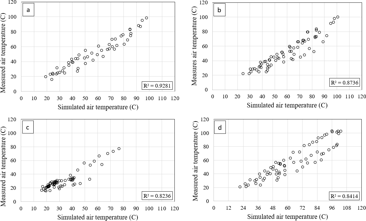 Comparison between experimental and numerical air temperatures. (A) March 29, (B) April 6, (C) April 12, (D) April 15.