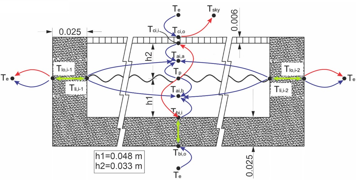 Scheme of temperature nodes and thermal transmission circuits, for an arbitrary transversal section considered, where dimensions are in meters. The colors for the different heat transmission mechanisms are: red for irradiative, blue for convective, and green for conductive.