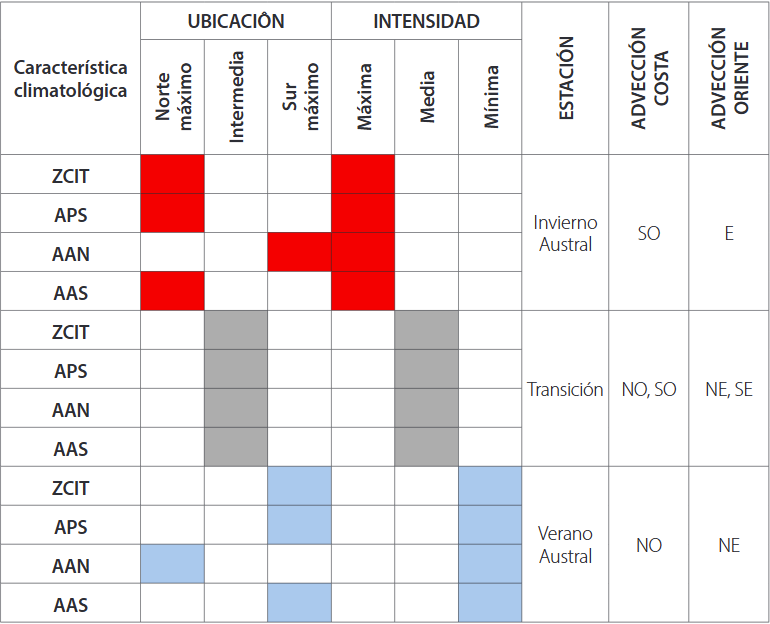 Situaciones sinópticas específicas en superficie relacionadas con las características climatológicas en función de su migración estacional.
