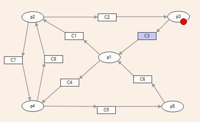Representación de la red de Petri del estado inicial y del comportamiento posible del gato hecho en software HiPS