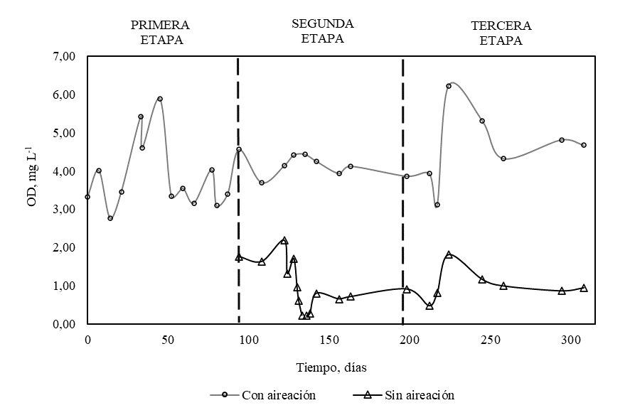 Concentraci&oacute;n
de ox&iacute;geno disuelto en funci&oacute;n del tiempo. Leyenda: (   ) Intervalo con aireaci&oacute;n (   ) Intervalo sin aireaci&oacute;n.