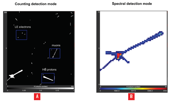 Single particles measured by Timepix equipped with a 300 µm Si sensor during flight B described in Table 1 In a the visualization of the radiation field observed during a 10 second interval in midflight at an altitude of 10 km is given The entire sensor pixel matrix is shown 256 x 256 pixels 198 cm2 In b the detailed detection and visualization of a high Linear Energy Transfer LET event is shown The perpx energy registration is displayed by the color scale in keVpx Only a small region of the detector pixel matrix is displayed 58 x 66 pixels 011 cm2