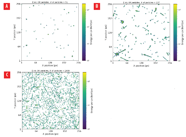 Similar to Figures 56 showing integrated tracks of selected particles for short flight B Similar to Figure 5 showing the selected particleevent types a class a for the whole measurement b class b for the whole measurement and c class c for 2k clusters See Table 2