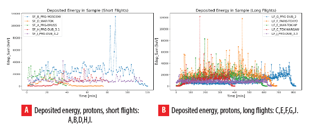 Deposited energy of protons for the whole measurement for all short and long flights described in Table 1