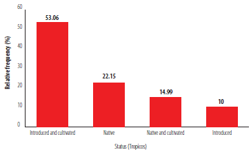 Relative frequency of the individuals infected by Phoradendron nervosum represented by their respective status according to Tropicos Introduced and Cultivated Native Native and Cultivated and Introduced