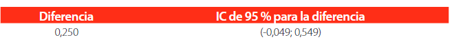 Estimación de la diferencia de la prueba t de student de 2 muestras