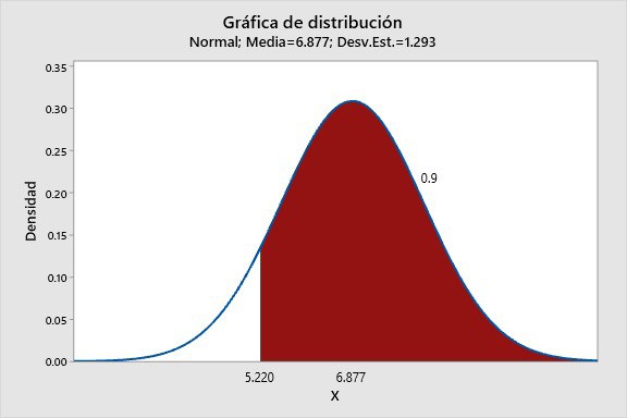 Distribución normal  bloques de hormigón