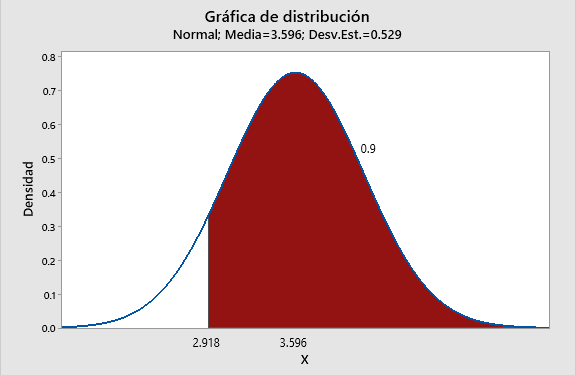Distribución normal de  la mezcla 2