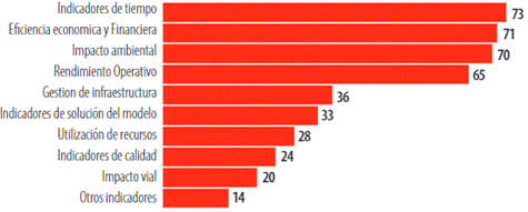 Categoría de indicadores