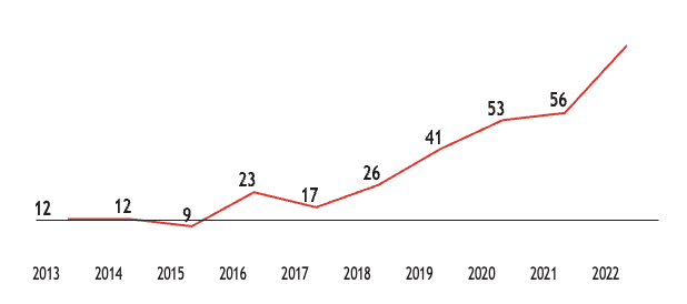 Representa el comportamiento anual de las publicaciones durante los diez años observados.